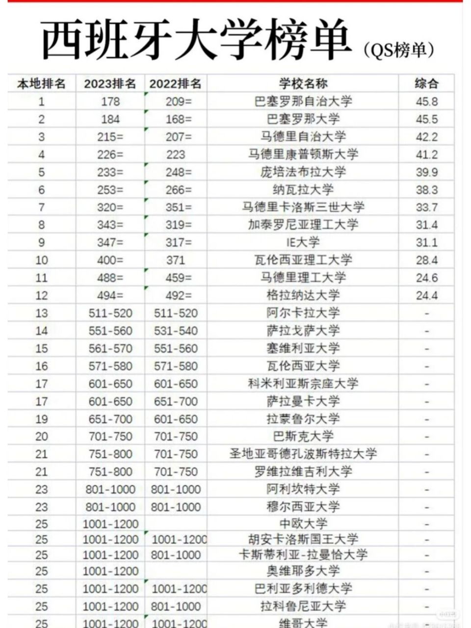 巴塞羅那自治大學相當于國內什么檔次？什么水平？-圖1