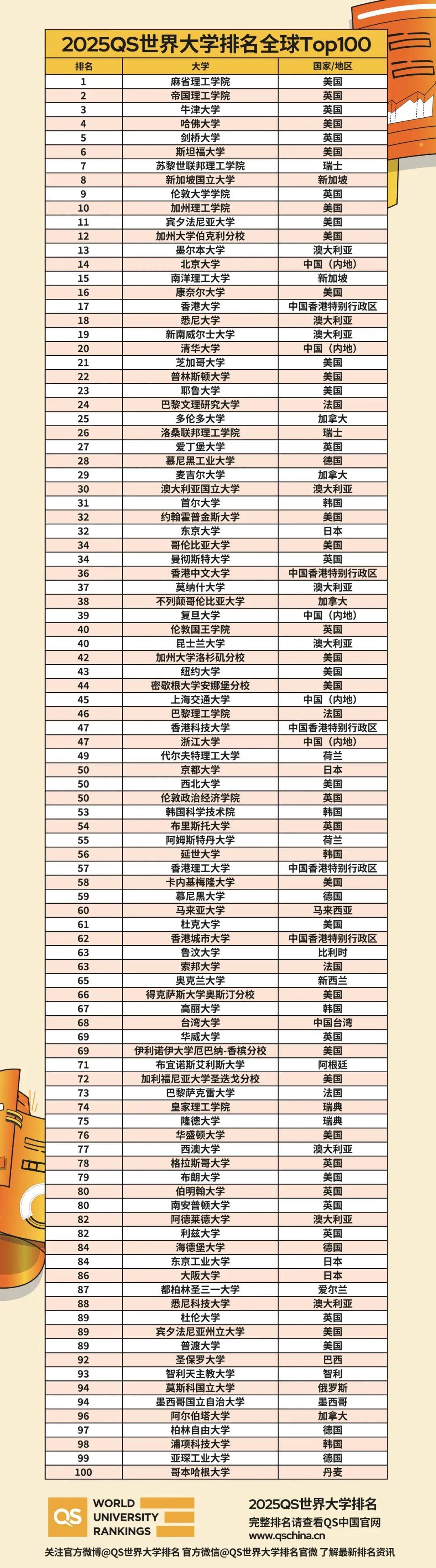 代爾夫特理工大學(xué)相當(dāng)于國(guó)內(nèi)什么檔次？什么水平？-圖1