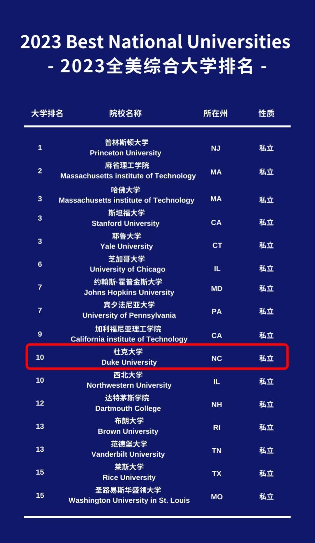 杜克大學(xué)相當(dāng)于國(guó)內(nèi)哪個(gè)大學(xué)？世界排名多少？-圖1