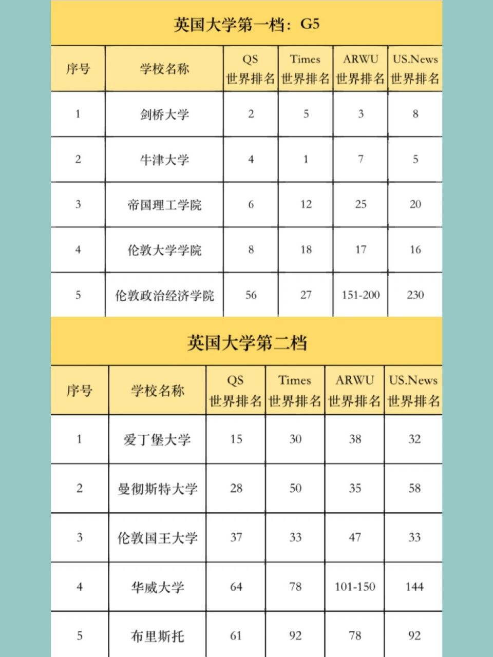劍橋大學(xué)相當(dāng)于國(guó)內(nèi)什么檔次？什么水平？-圖1