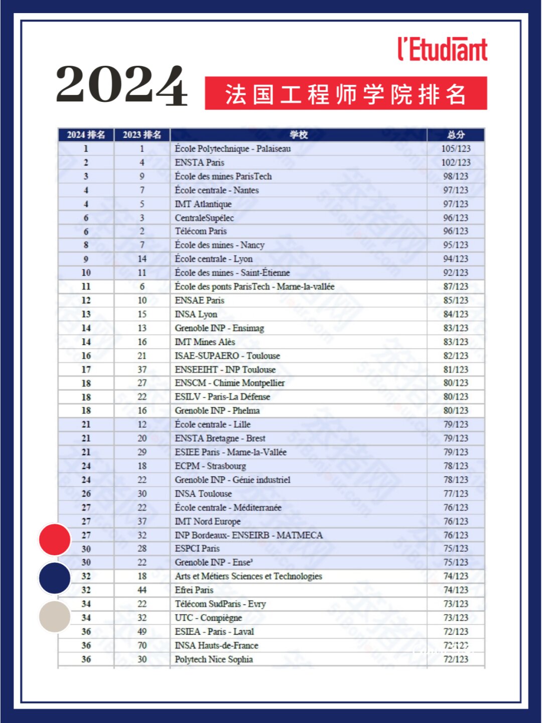 巴黎理工學(xué)院相當于國內(nèi)什么檔次？什么水平？-圖1