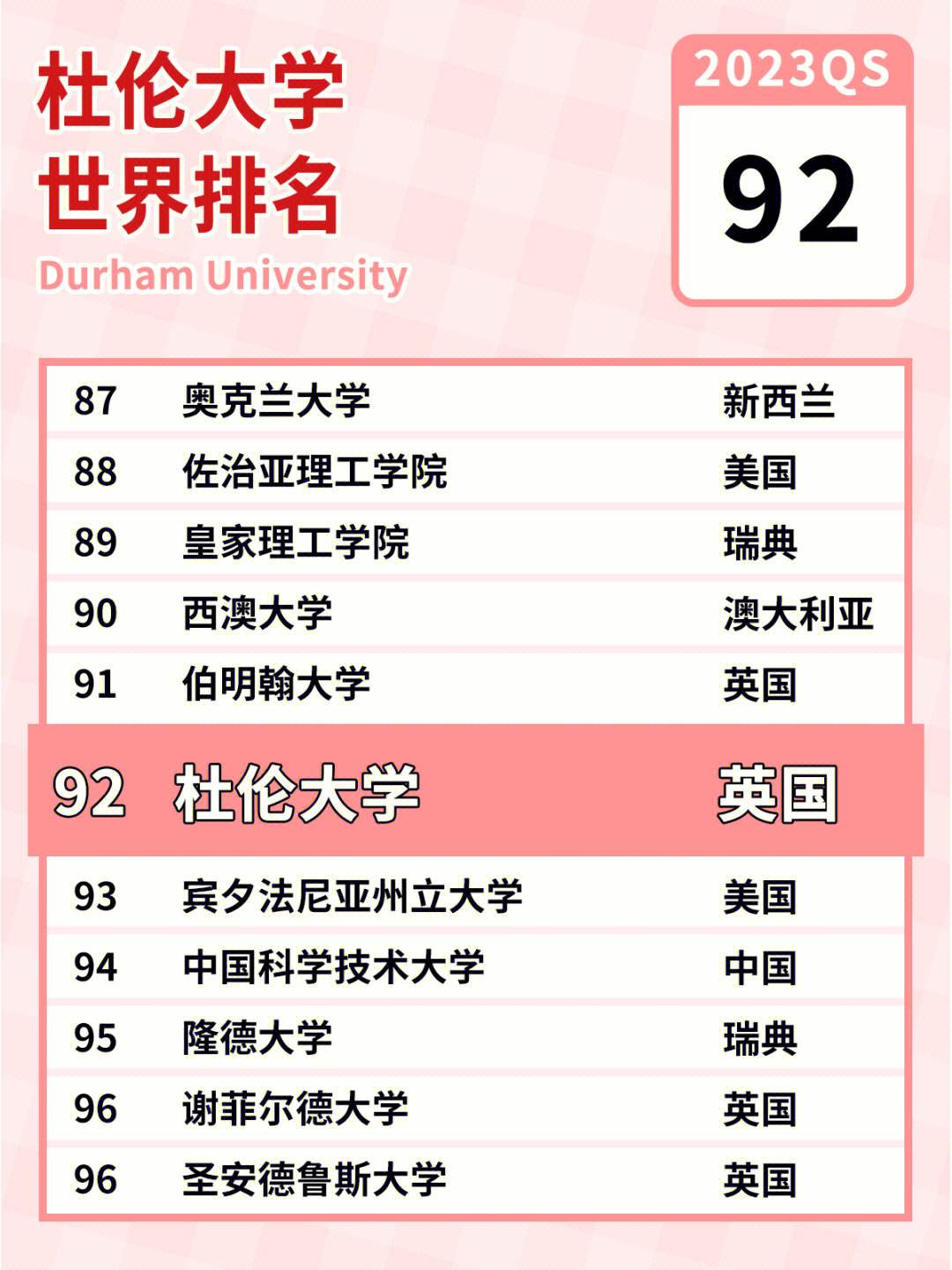 杜倫大學相當于國內什么檔次？什么水平？-圖1