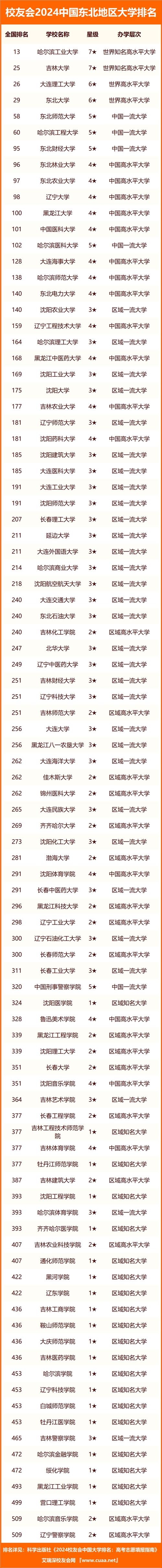 東北大學(xué)相當(dāng)于國(guó)內(nèi)什么檔次？什么水平？-圖1