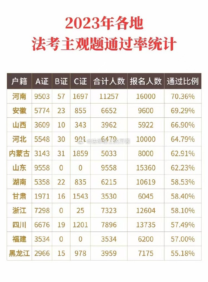 法考主觀(guān)題平均通過(guò)率超55%怎么回事？-圖1