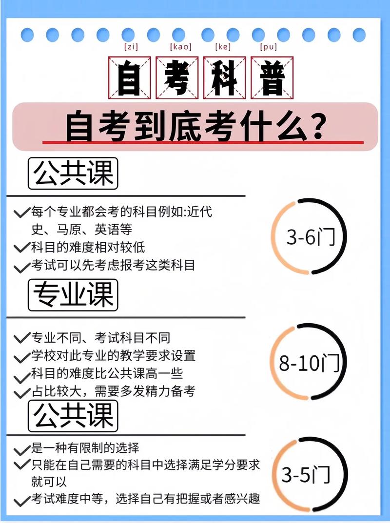 自考考些什么-圖1