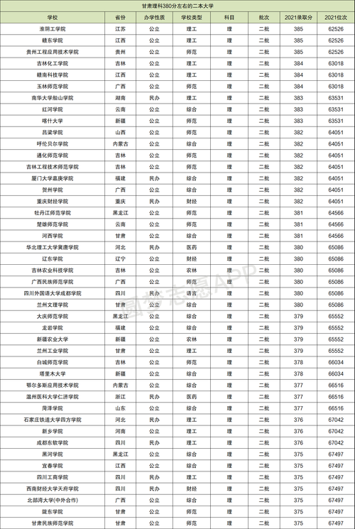 380分能上的二本大學(xué)-圖1