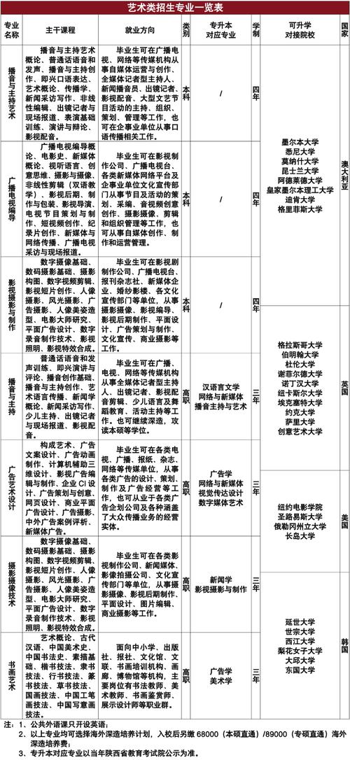藝術(shù)生能報考普通大學(xué)其他專業(yè)嗎-圖1
