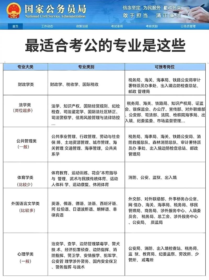 哪些專(zhuān)業(yè)可以考公務(wù)員-圖1
