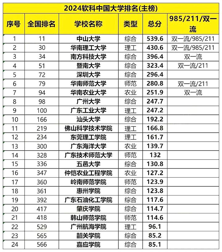 2024年廣州大學(xué)排名全國(guó)第幾位-圖1