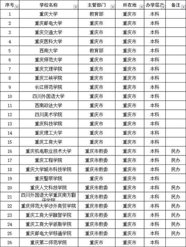 重慶二本公辦學(xué)校有哪些(詳解)-圖1