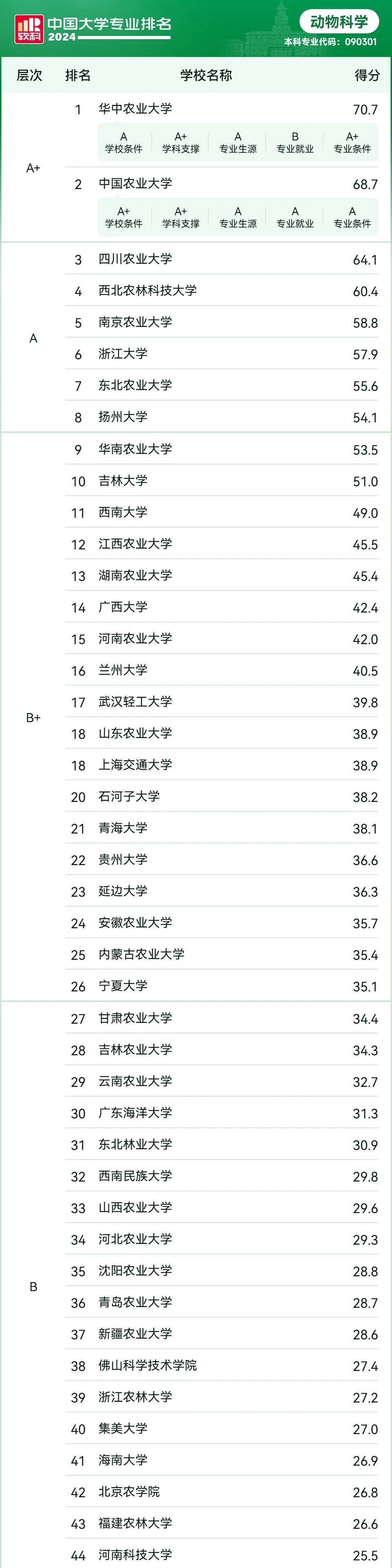 2024年動物醫(yī)學(xué)?？茖W(xué)校排名-圖1