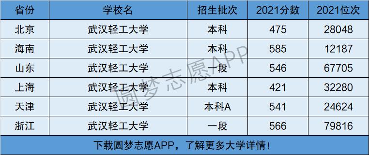 武漢輕工大學(xué)是一本還是二本-圖1