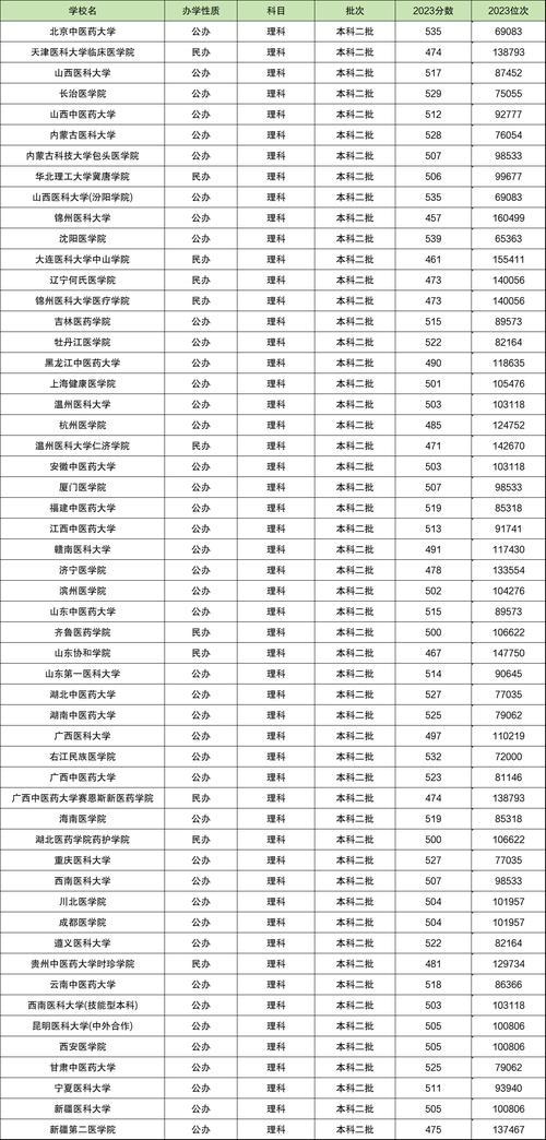 二本護(hù)理專業(yè)比較好的大學(xué)有哪些-圖1