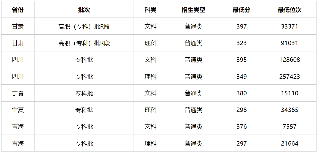 甘肅警察職業(yè)學(xué)院錄取分數(shù)線-圖1
