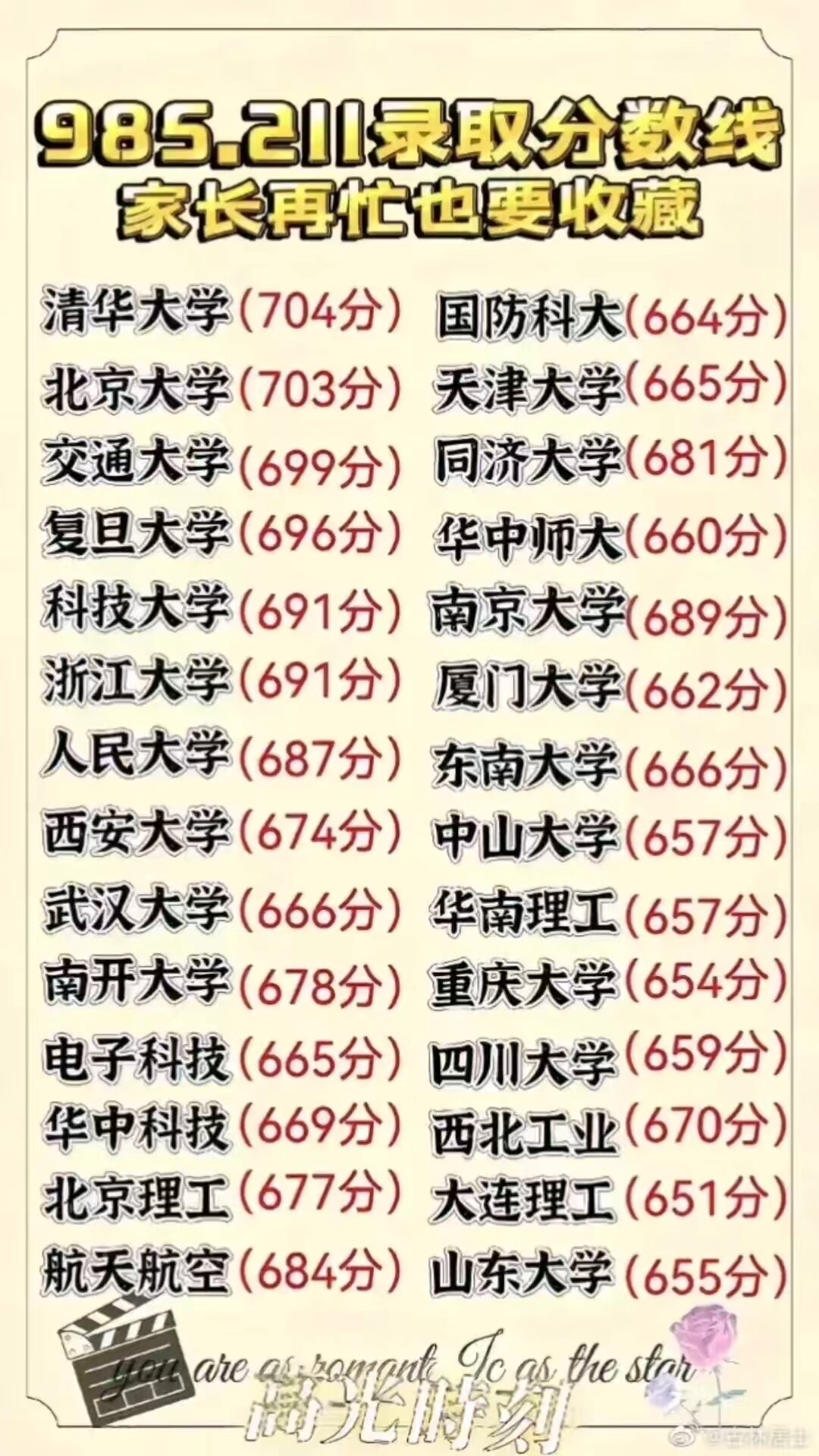 2024年高考211分數(shù)線-圖1