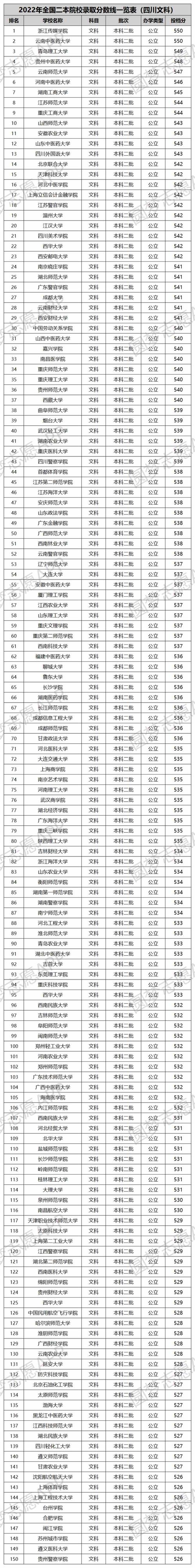 文科二本大學(xué)有哪些學(xué)校(詳解)-圖1