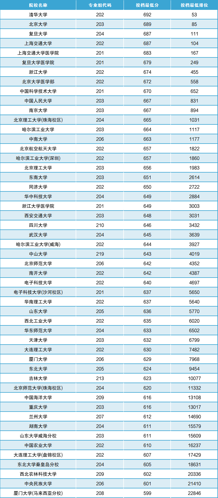 478分能錄取什么大學(xué)-圖1