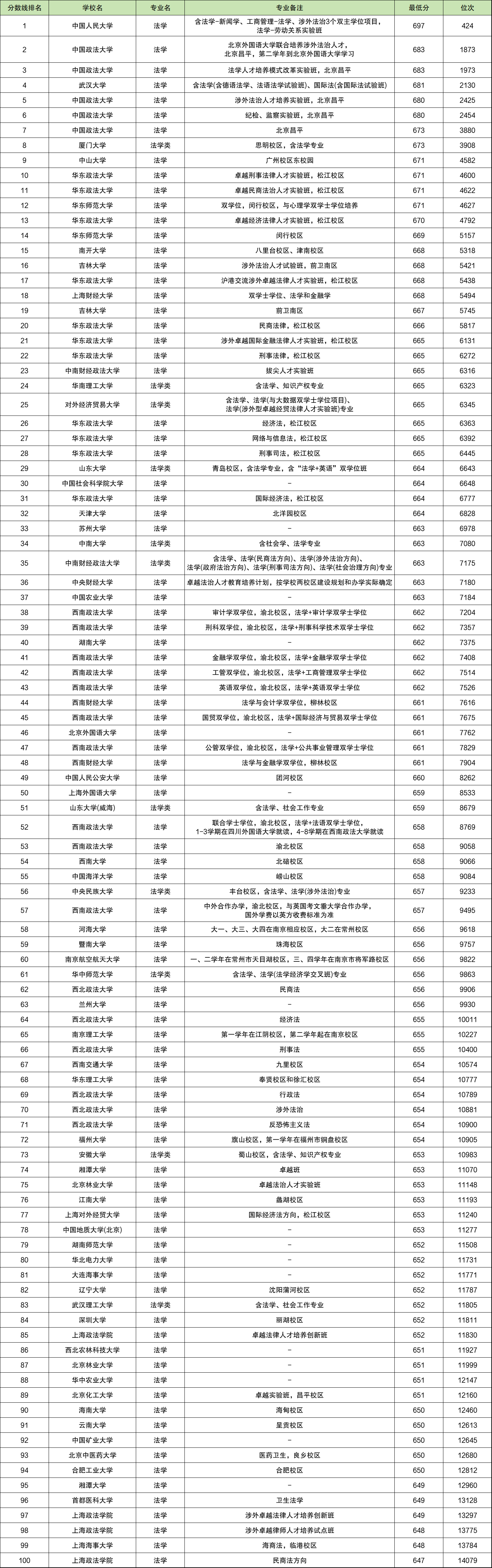 全國(guó)法學(xué)專(zhuān)業(yè)大學(xué)排名及分?jǐn)?shù)線(xiàn)-圖1