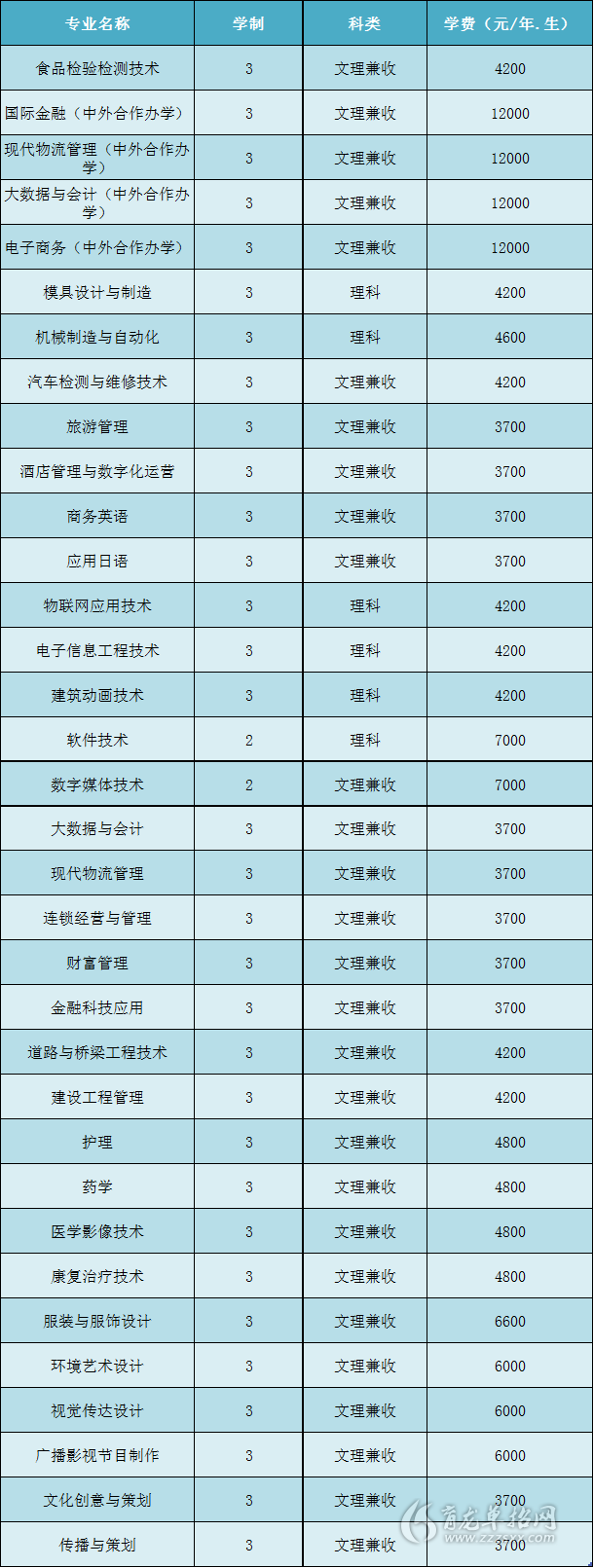 開(kāi)封大學(xué)專(zhuān)科專(zhuān)業(yè)有哪些-圖1