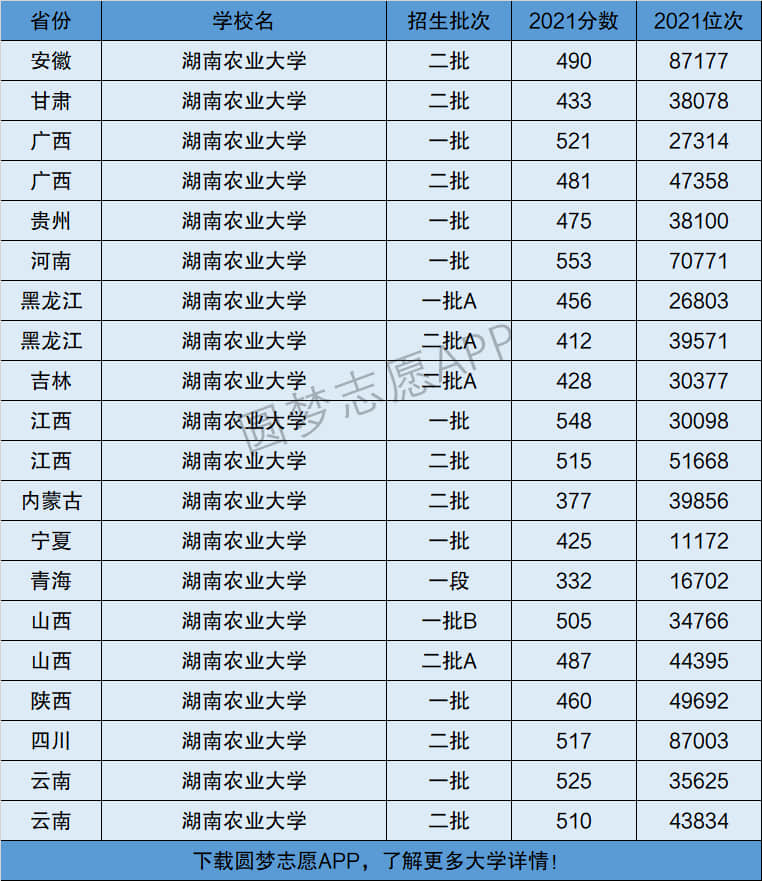 2024年湖南農(nóng)業(yè)大學排名-圖1
