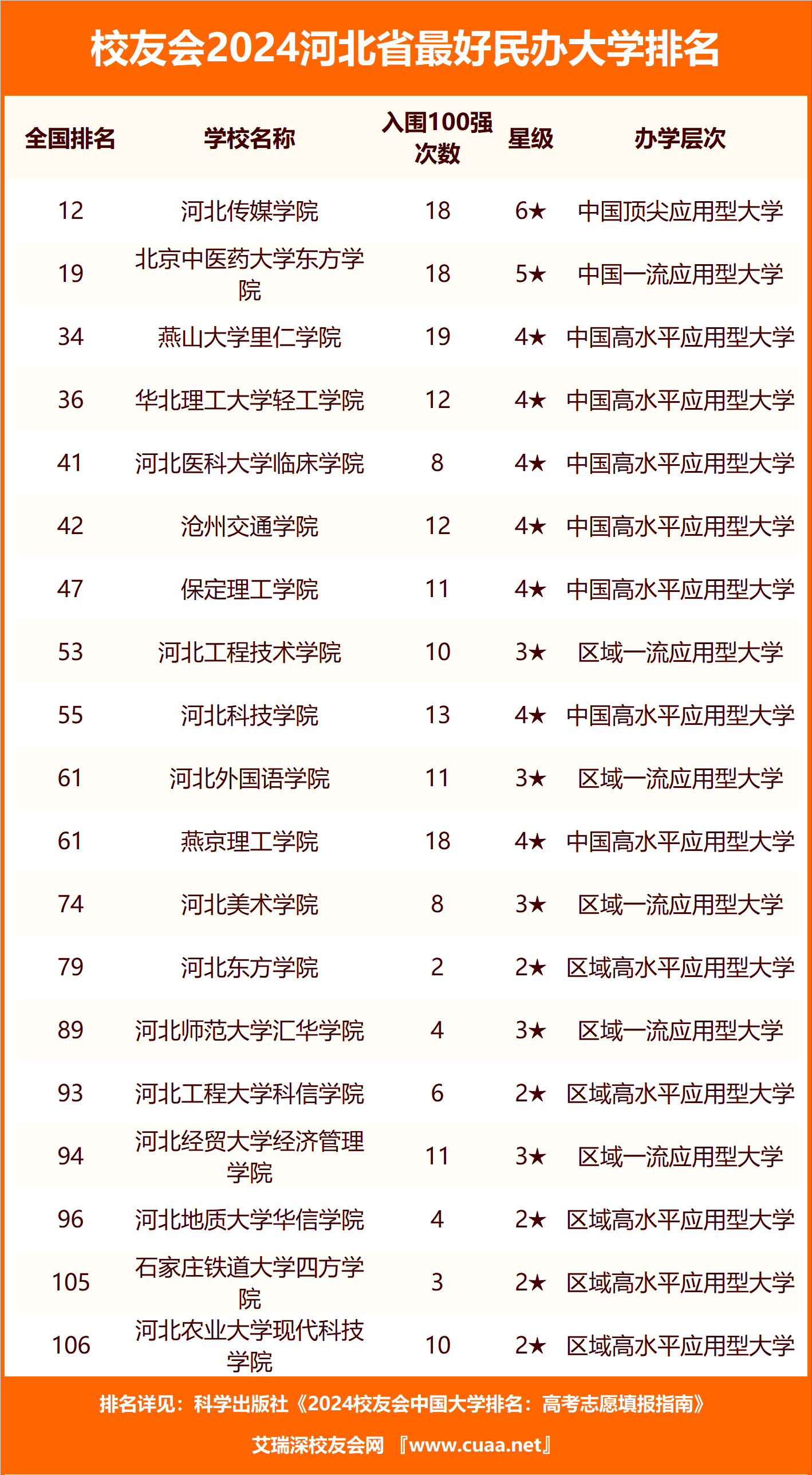 河北最好的五所民辦學(xué)院(詳解)-圖1