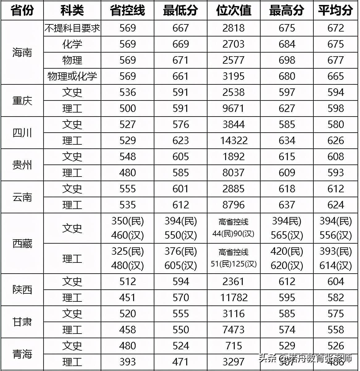 2024年武漢理工大學分數(shù)線-圖1