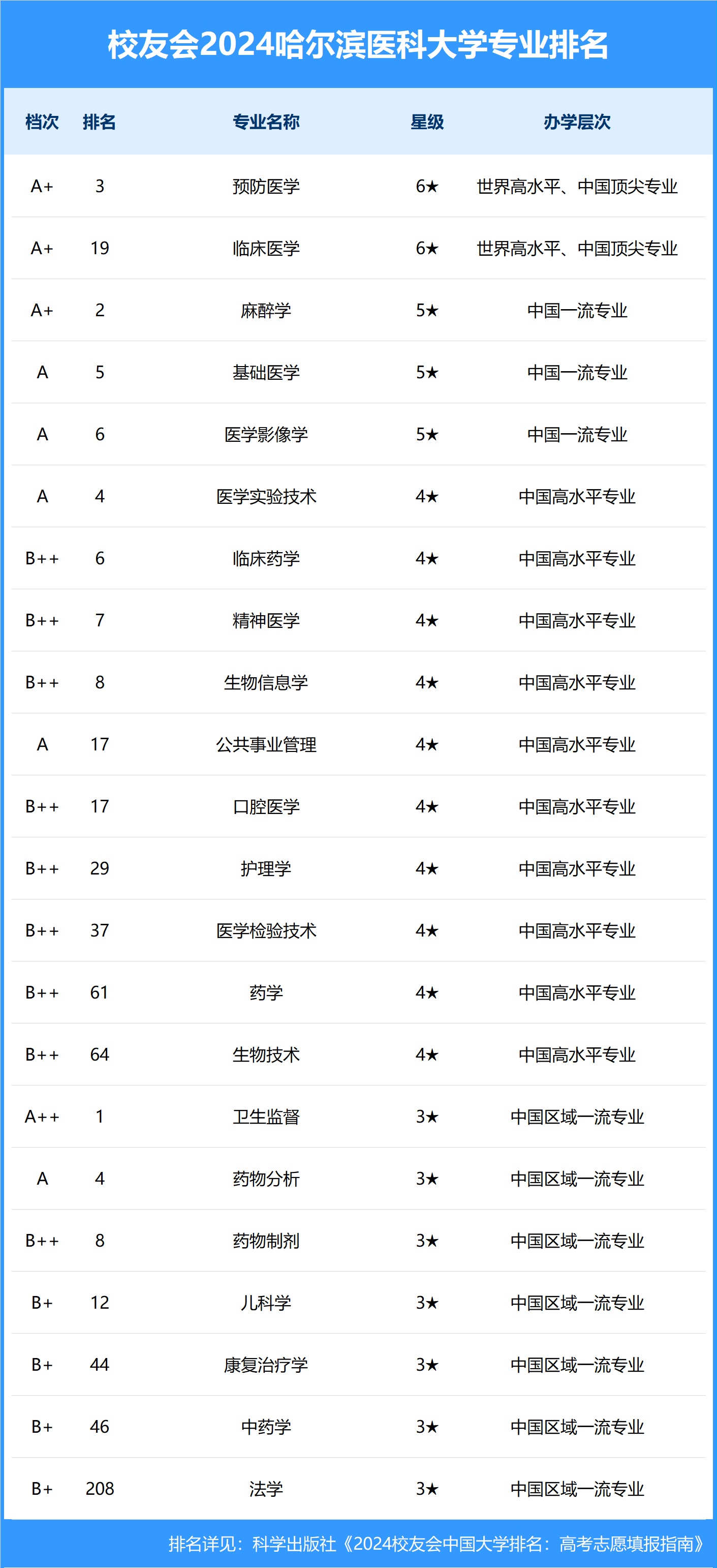 2024年哈爾濱醫(yī)科大學的排名-圖1