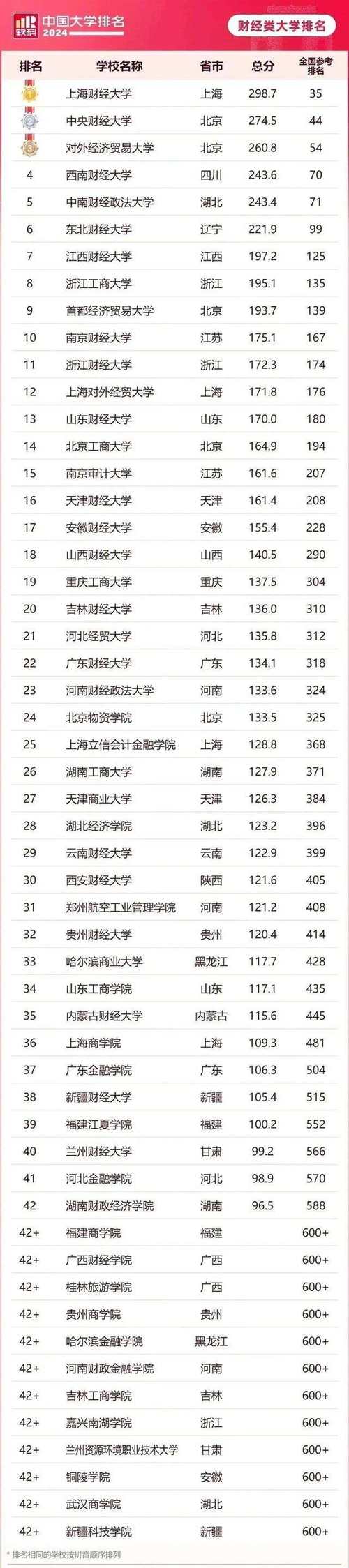 2024年財(cái)經(jīng)類(lèi)專(zhuān)科院校排名-圖1