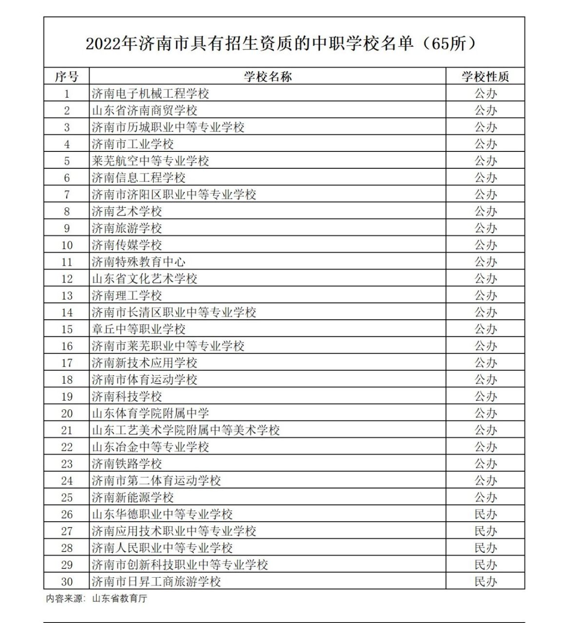 2024年濟(jì)南最好的職業(yè)中專學(xué)校排名-圖1