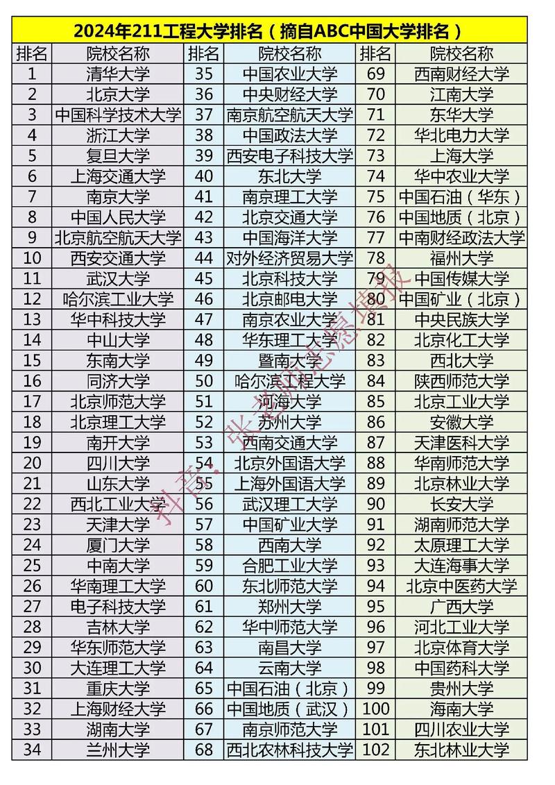 2024年全國(guó)一本b類大學(xué)排名-圖1