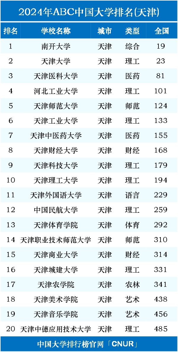 2024年天津大學(xué)排名全國(guó)幾位-圖1