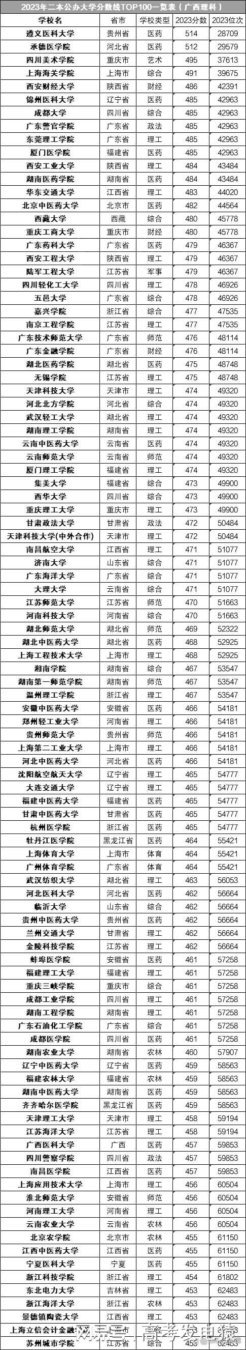 2024年全國(guó)理工二本學(xué)校排名-圖1