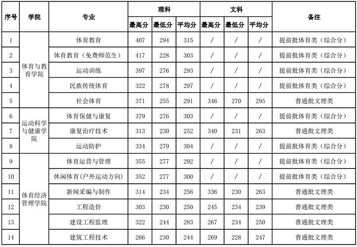 廣西體育高等?？茖W校錄取分數(shù)線2024年-圖1