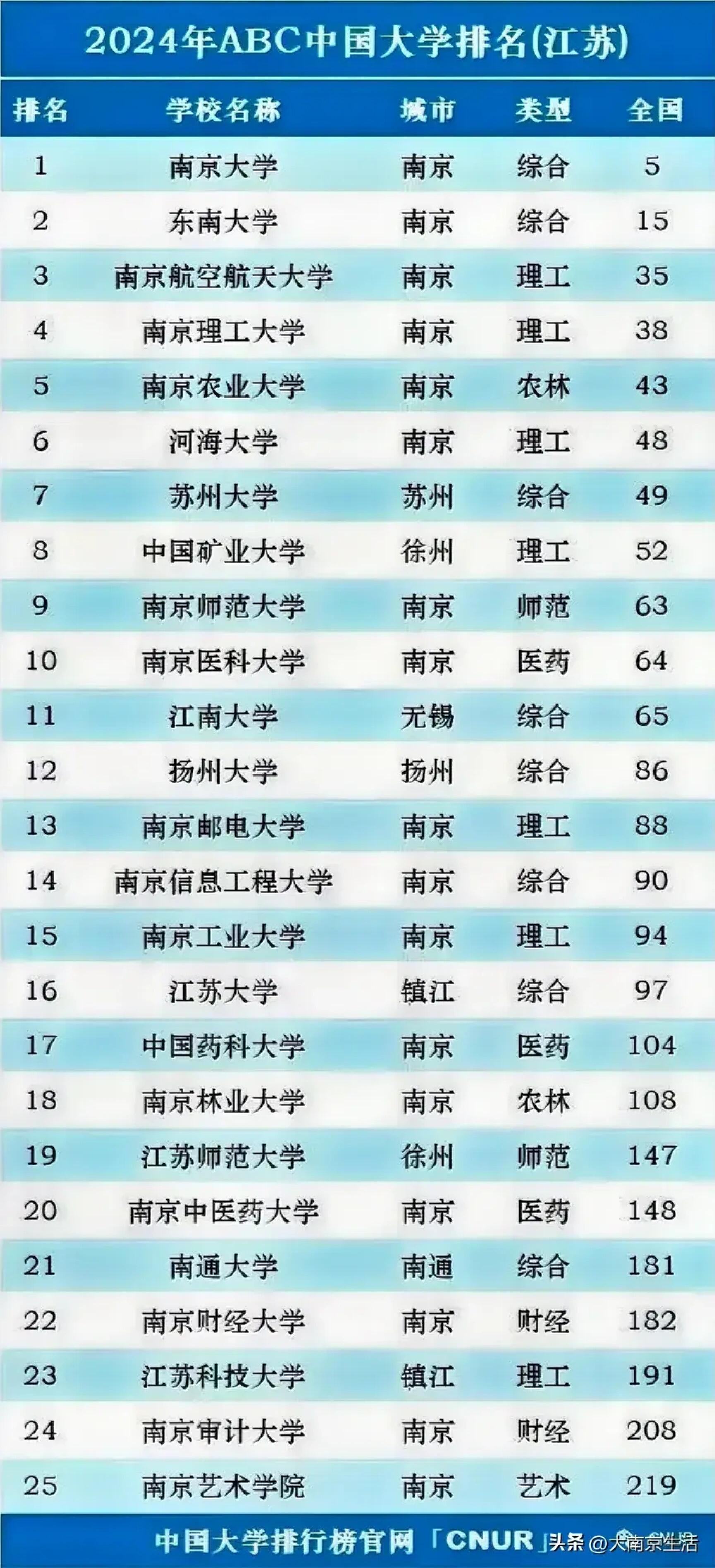 2024年江蘇大學(xué)全國(guó)排名-圖1