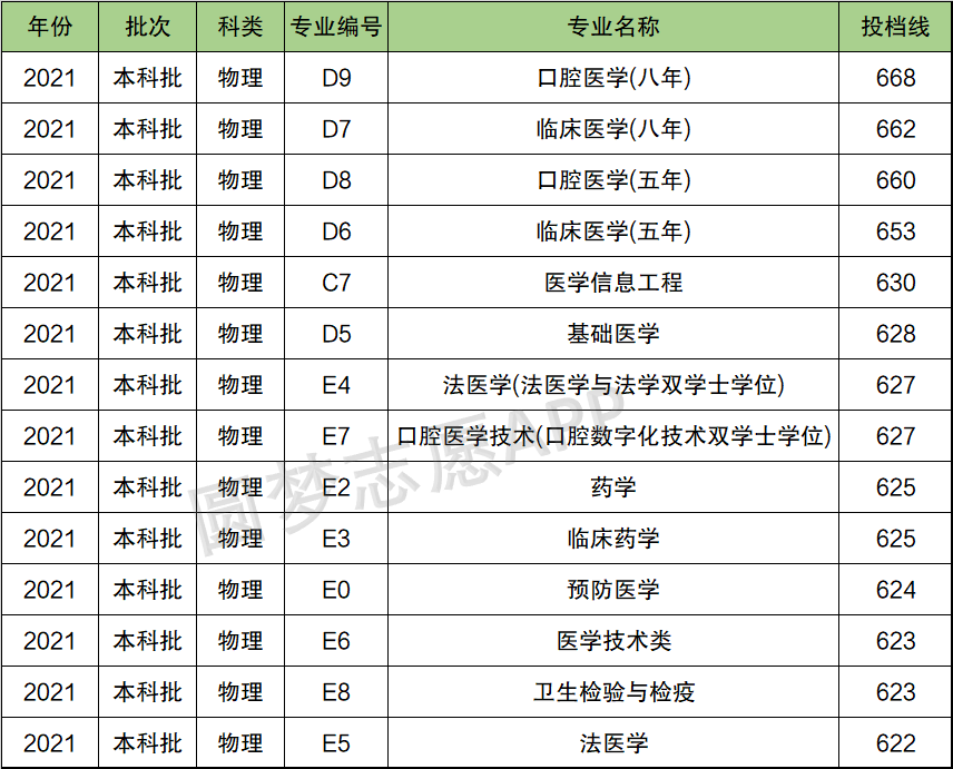 2024年華西醫(yī)科大學錄取分數線-圖1