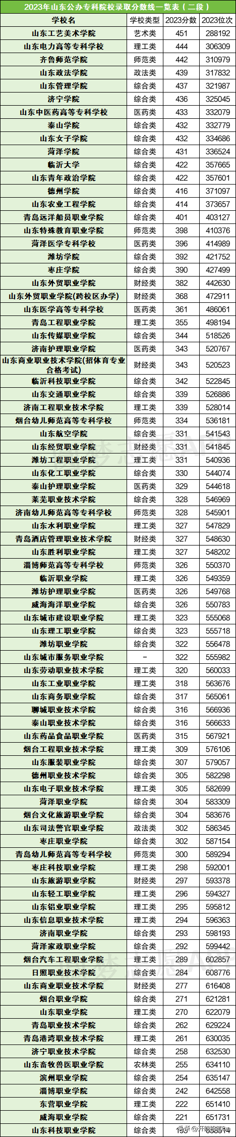2024年山東公辦?？茖W(xué)校排名-圖1