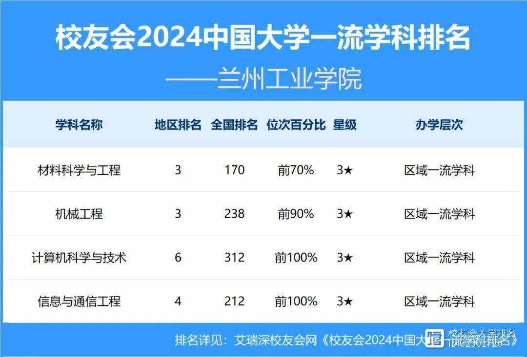 2024年蘭州工業(yè)學院排名-圖1