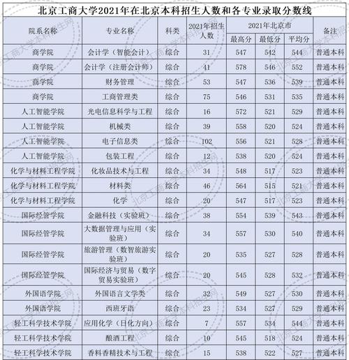 2024年北京工商大學分數(shù)線-圖1