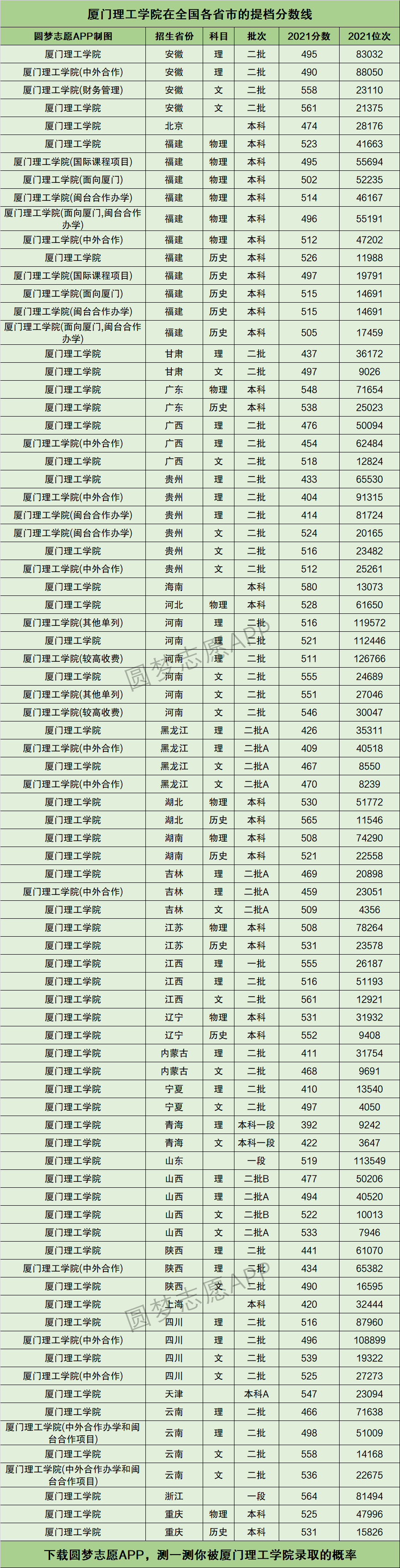 2024年廈門理工學(xué)院全國(guó)排名-圖1