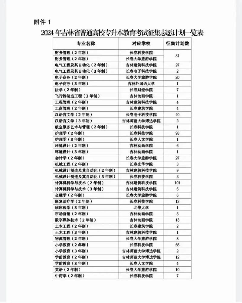 2024年吉林省?？茖W(xué)校排名及分?jǐn)?shù)線-圖1