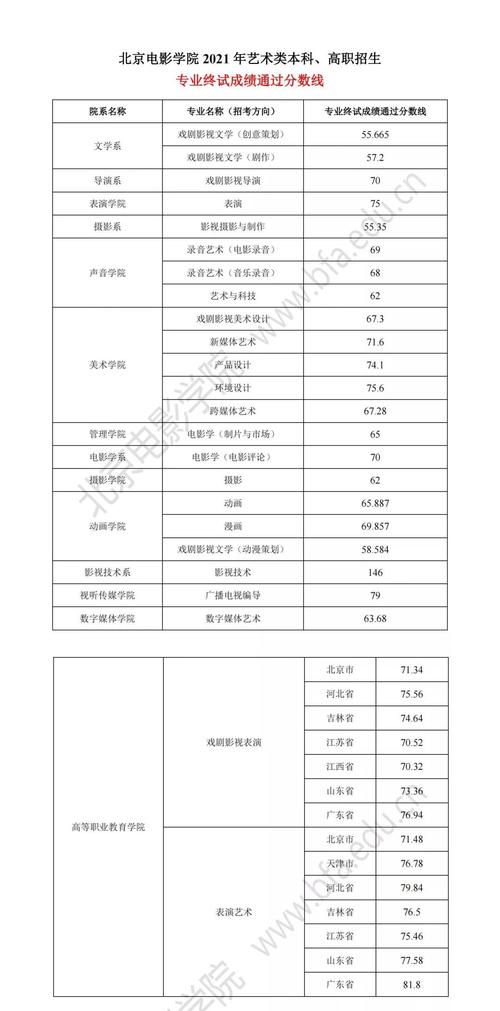 2024年北京電影學(xué)院表演系分數(shù)線-圖1