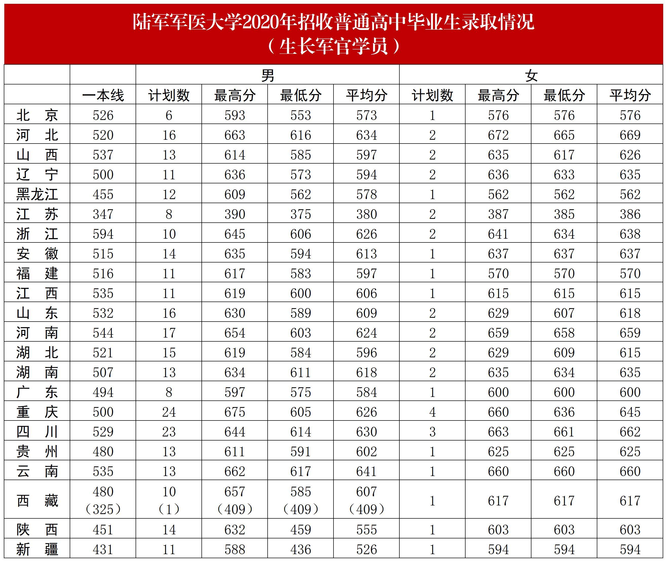 2024年陸軍軍醫(yī)大學分數(shù)線-圖1
