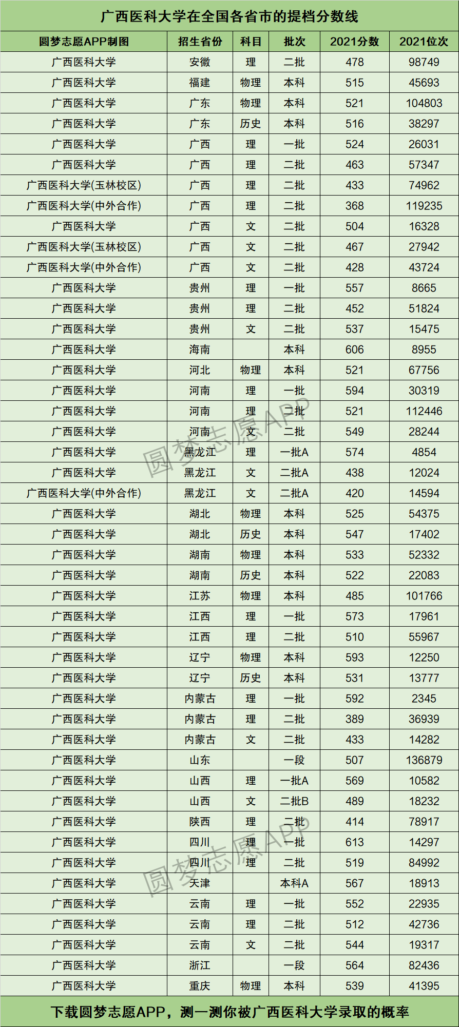 2024年廣西醫(yī)科大學(xué)全國(guó)排名-圖1