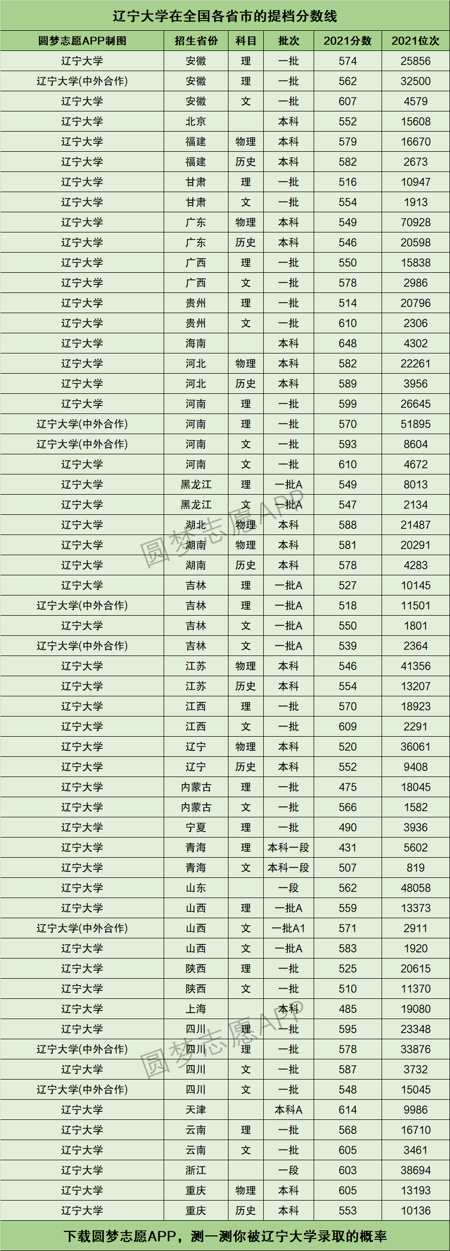 2024年遼寧大學(xué)錄取分數(shù)線-圖1