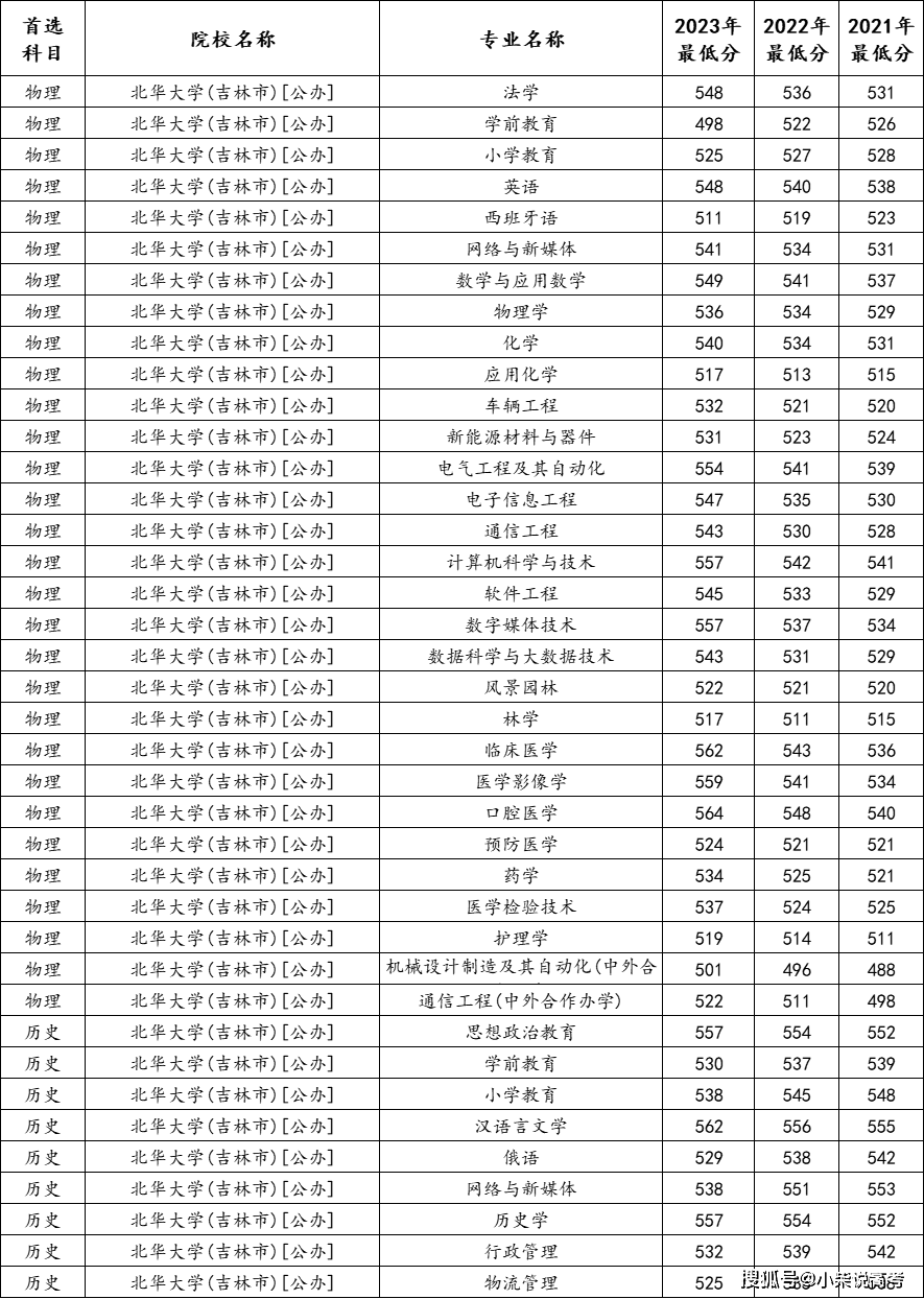 2024年北華大學(xué)錄取分?jǐn)?shù)線-圖1
