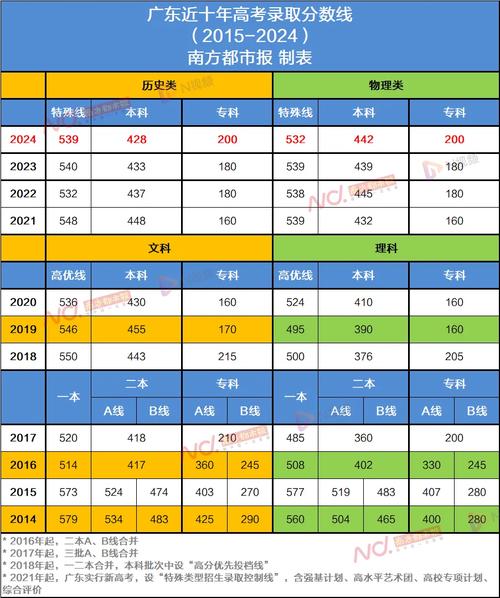 廣東高考?xì)v年分?jǐn)?shù)線-圖1