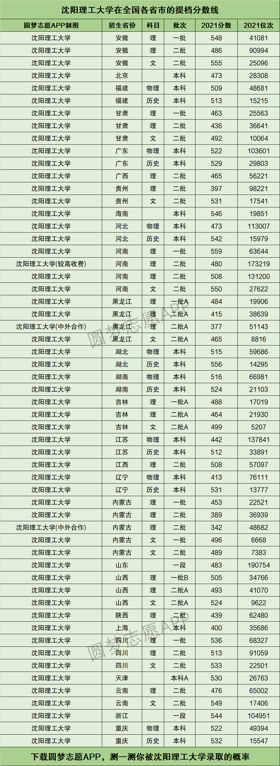 2024年沈陽(yáng)理工大學(xué)排名-圖1