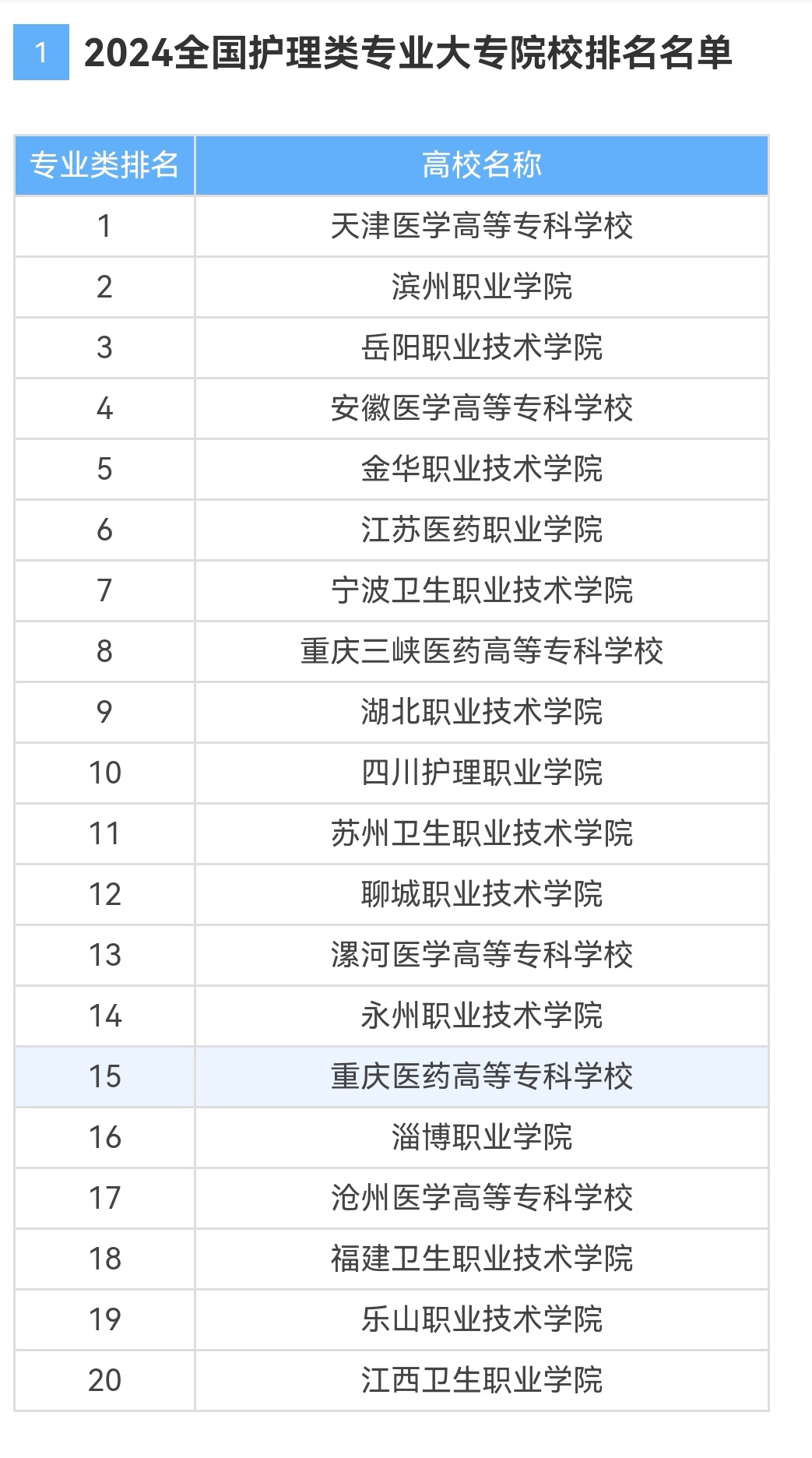 2024年河北護(hù)理專業(yè)學(xué)校排名-圖1