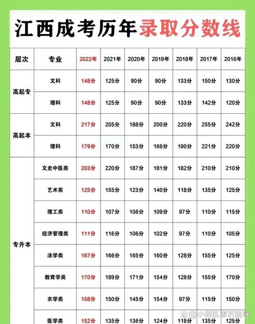 江西歷年分?jǐn)?shù)線-圖1