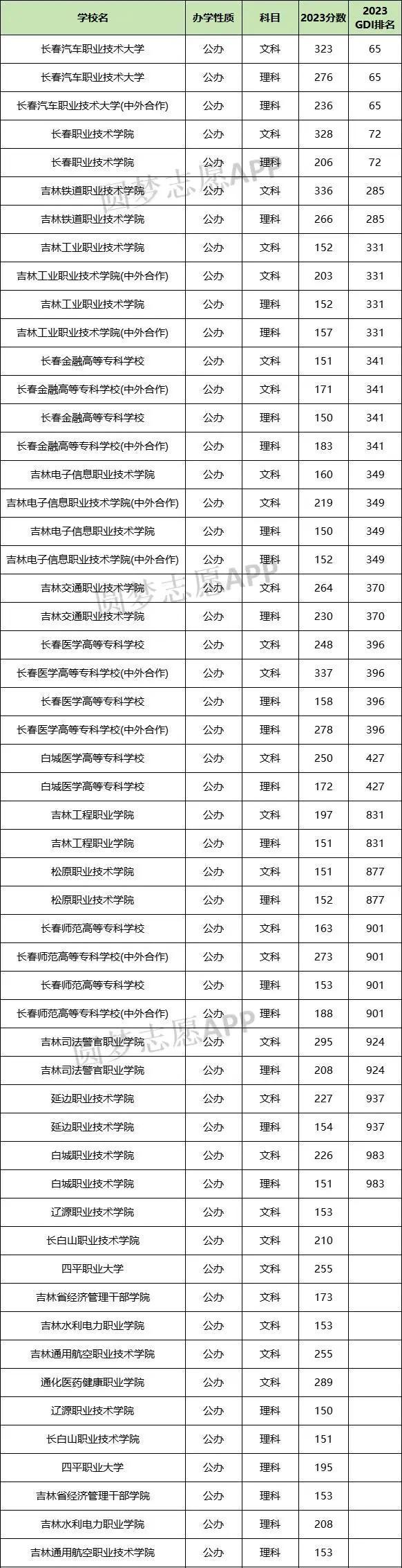 2024年吉林專(zhuān)科學(xué)校排名及分?jǐn)?shù)線(xiàn)-圖1